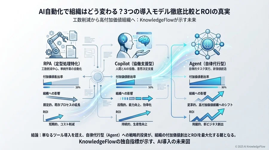 詳細分析2：「高付加価値業務」への転換効率 - Section Image 3