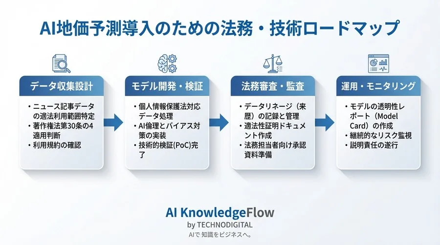 NLP地価予測の法務リスクを技術で解く。著作権法とAI倫理をクリアするデータパイプライン構築 - Conclusion Image