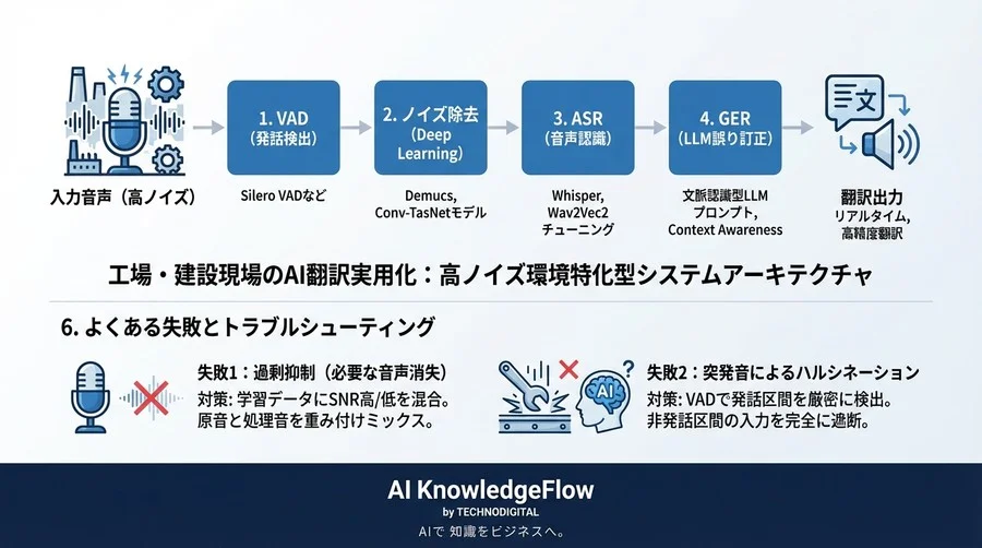 工場・建設現場のAI翻訳を実用化する：高ノイズ環境特化型ノイズ除去＆ASR補正実装テンプレート - Conclusion Image