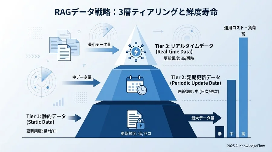 私の提言：データの「鮮度寿命」に応じた3層ティアリング戦略 - Section Image