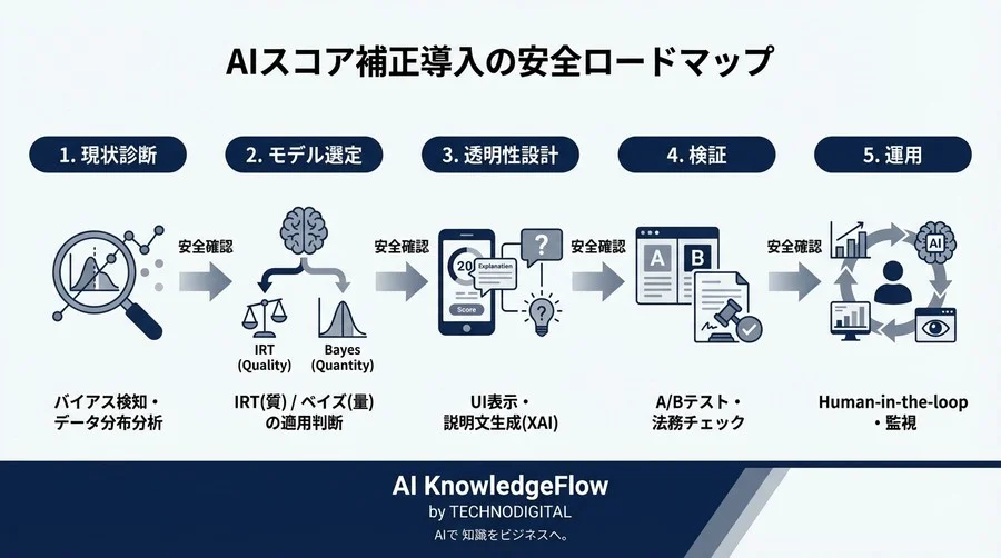 評価バイアス補正の落とし穴：AIスコアリングの「公平性」と「納得感」をどう設計するか - Conclusion Image