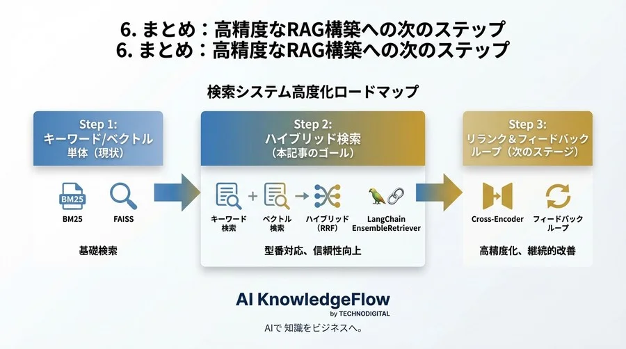 ハイブリッド検索でRAGの回答精度を向上させるPythonチュートリアル - Conclusion Image
