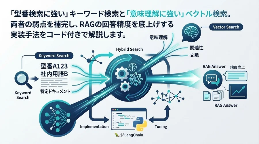 ハイブリッド検索でRAGの回答精度を向上させるPythonチュートリアル