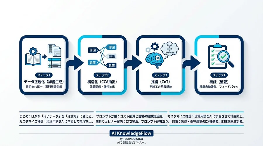 手元の「汚い日報」が最強の故障診断AIに変わる。CTO直伝・コピペで使えるデータ構造化＆推論プロンプト完全設計図 - Conclusion Image