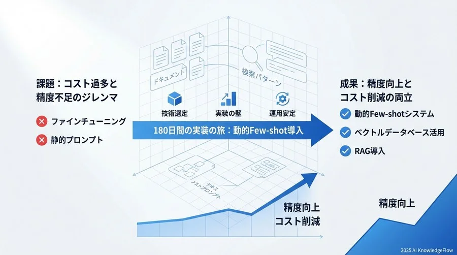 解決策の比較検討：なぜ「動的Few-shot」だったのか - Section Image
