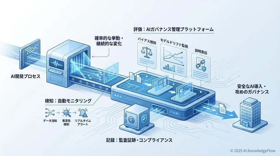 基礎から理解する：AIガバナンス管理プラットフォームの正体 - Section Image