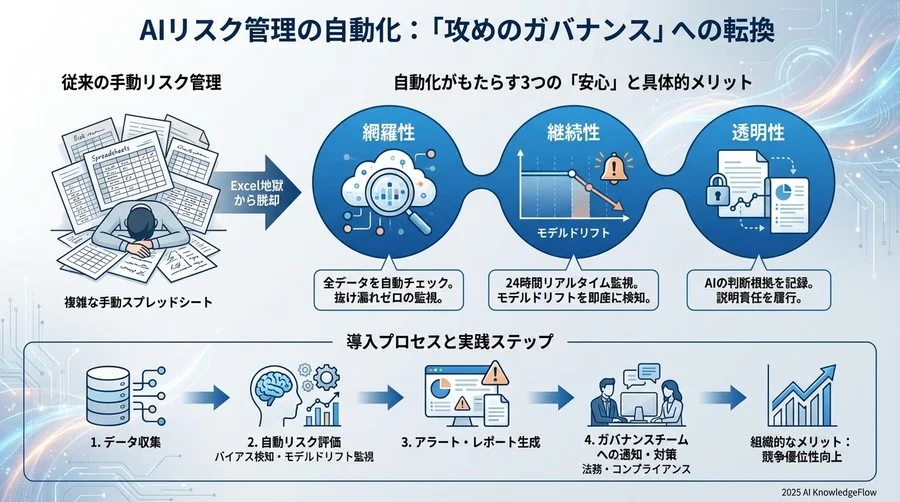 自動化がもたらす3つの「安心」と具体的メリット - Section Image