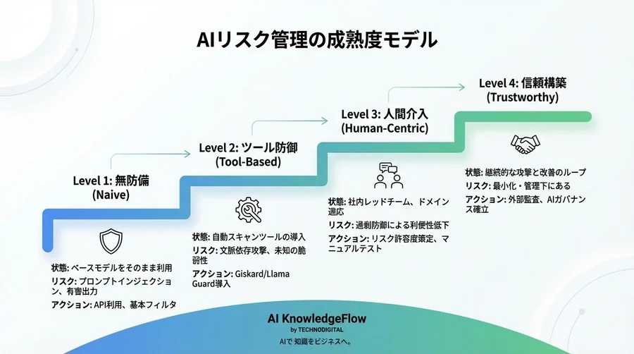 Llamaの「檻」は誰が作るのか？ AIレッドチーミングで暴くオープンモデルの脆弱性と経営リスク - Conclusion Image