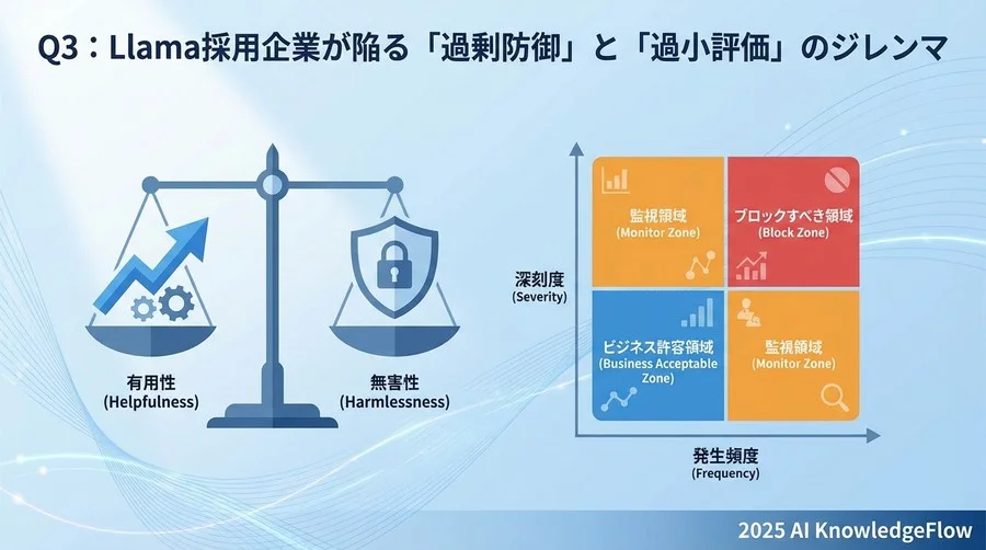Q3：Llama採用企業が陥る「過剰防御」と「過小評価」のジレンマ - Section Image