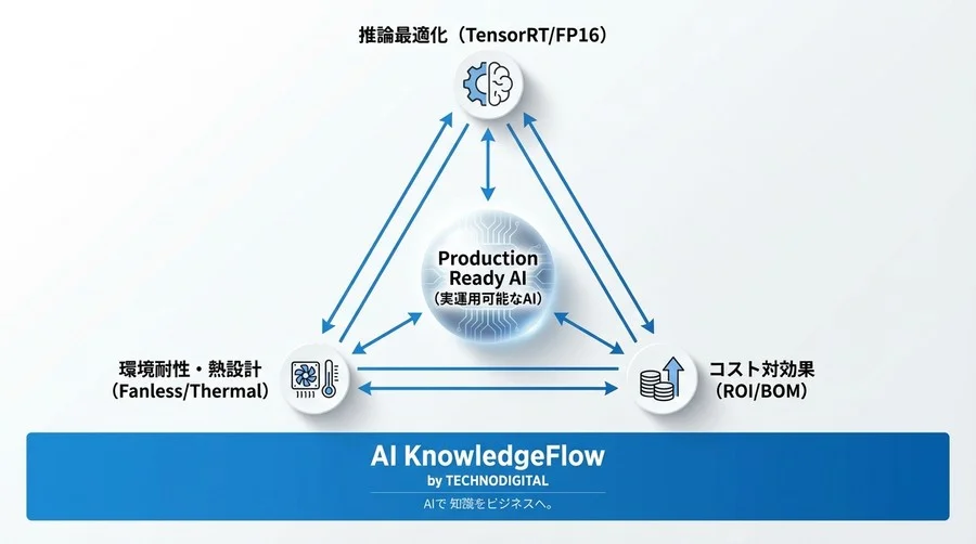産業用PCからJetson Orin NXへ：排熱の壁とTensorRT最適化の現実解 - Conclusion Image