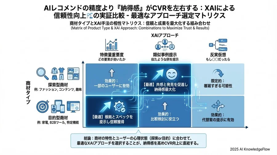 【検証データ】手法別・ユーザー信頼性とCVRへの影響比較 - Section Image 3
