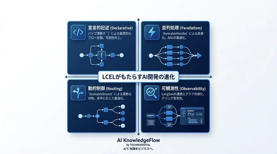 LangChain LCELで描くAIアーキテクチャ：手続き型から宣言型へ、UNIX思想で組む堅牢なチェーン設計 - Conclusion Image
