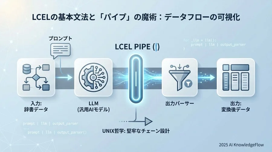 2. LCELの基本文法と「パイプ」の魔術 - Section Image