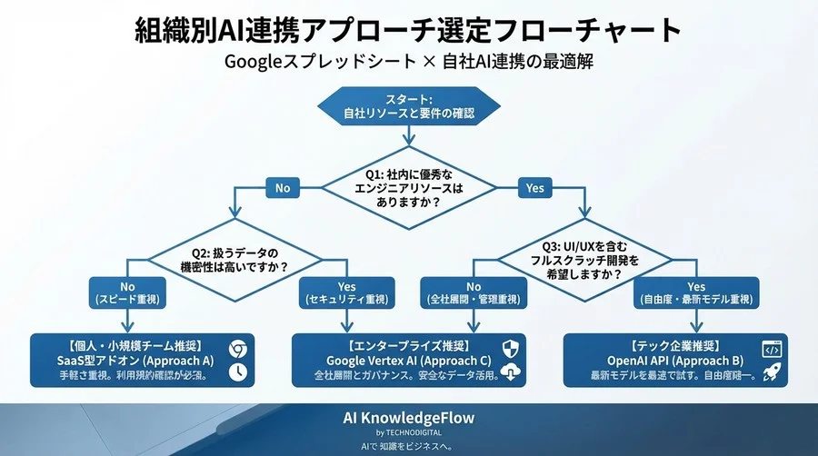Googleスプレッドシート×自社AI連携の最適解｜セキュリティとコストで選ぶ3つの選択肢 - Conclusion Image
