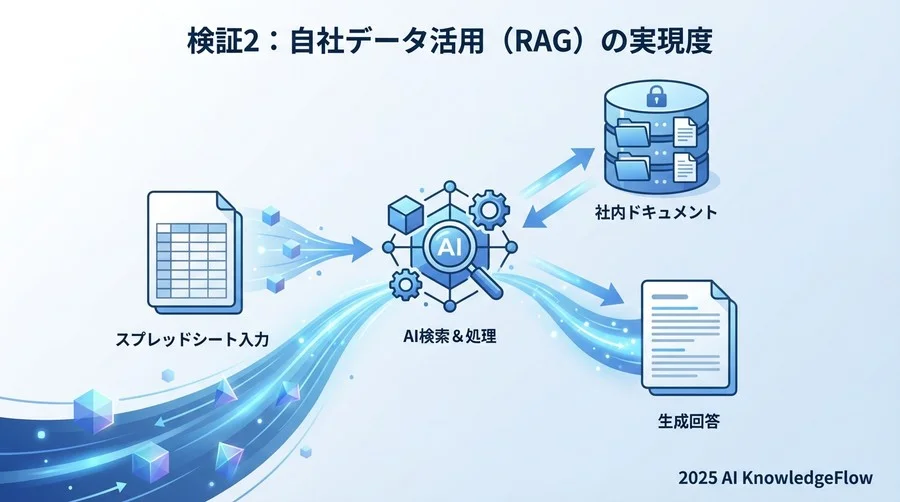 検証2：自社データ活用（RAG）の実現度 - Section Image