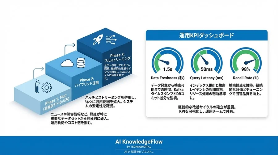 RAGの鮮度を極める：ベクトルDBストリーミング更新と動的インデックス設計の最適解 - Conclusion Image
