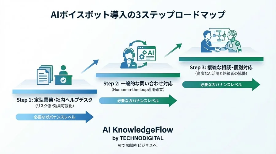 生成AIボイスボットのスクリプト最適化：品質と効率を両立する「Human-in-the-loop」運用戦略 - Conclusion Image