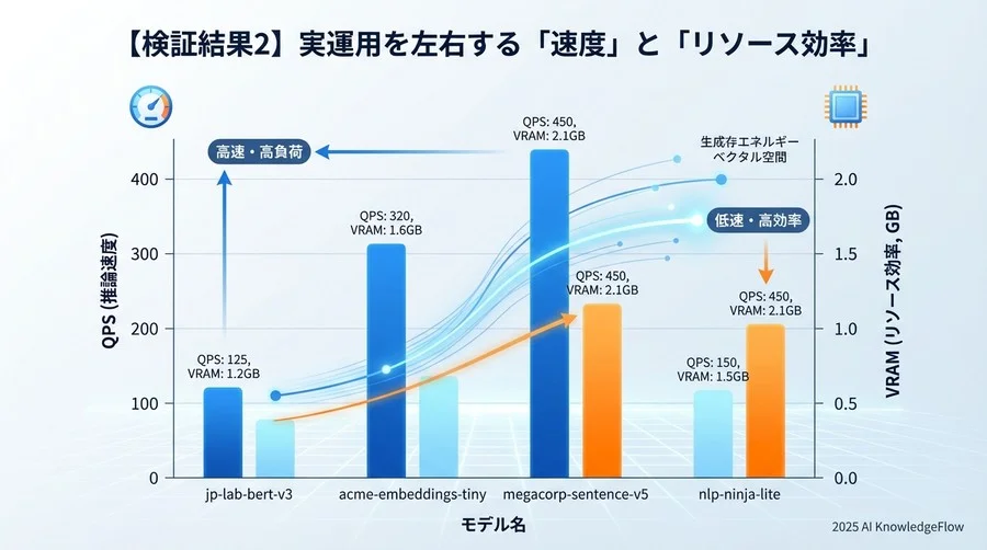 【検証結果2】実運用を左右する「速度」と「リソース効率」 - Section Image