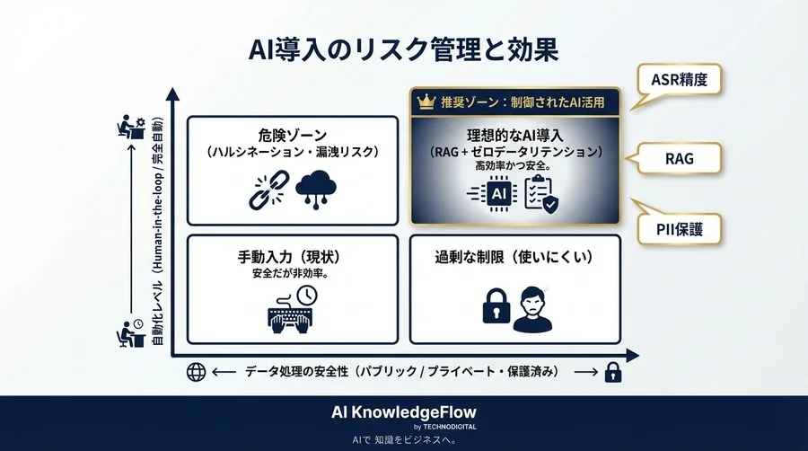 営業会議のAI自動要約は「ブラックボックス」か？仕組みと用語を理解し、リスクを制御するための技術的アプローチ - Conclusion Image