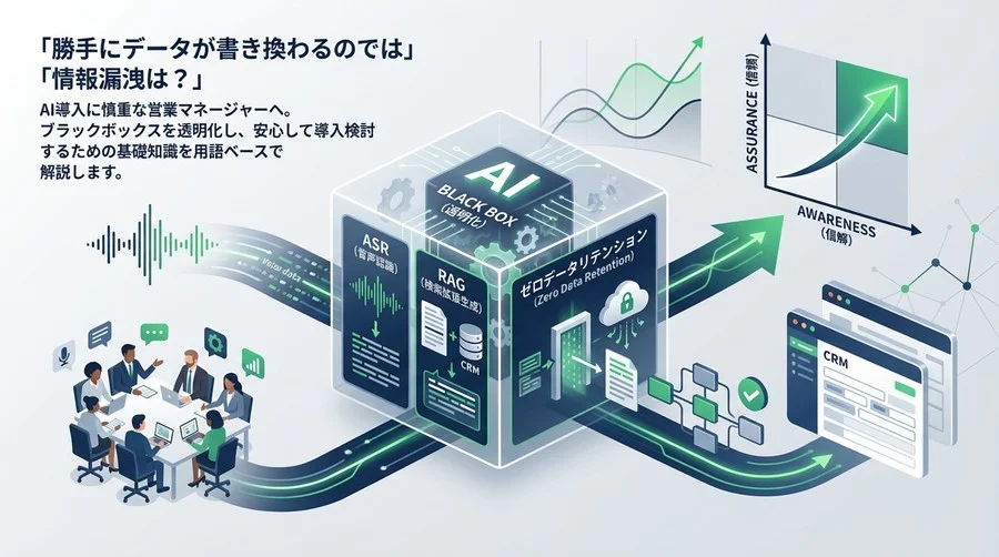 営業会議のAI自動要約は「ブラックボックス」か？仕組みと用語を理解し、リスクを制御するための技術的アプローチ