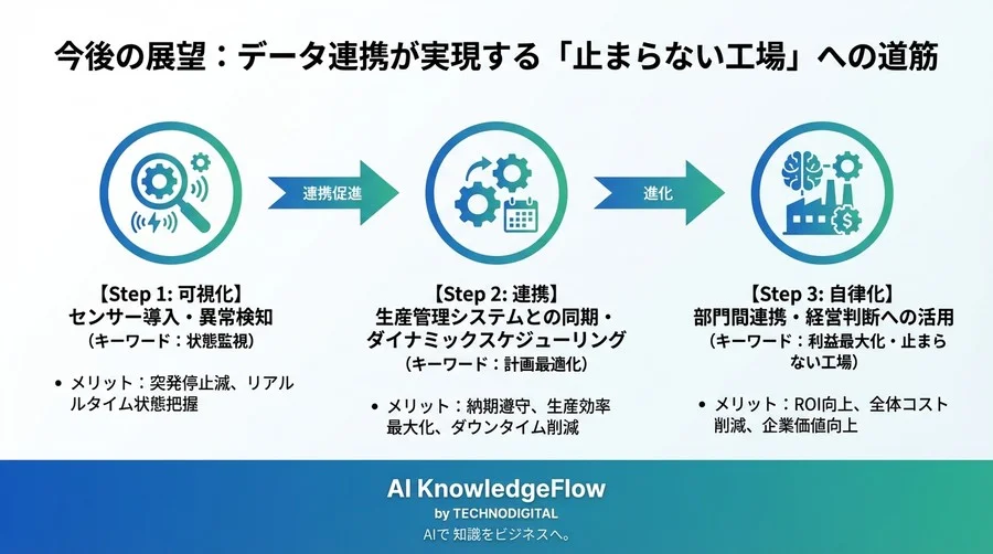 異常検知AIと工程管理の連携で実現する「止まらない工場」への現実的アプローチ - Conclusion Image