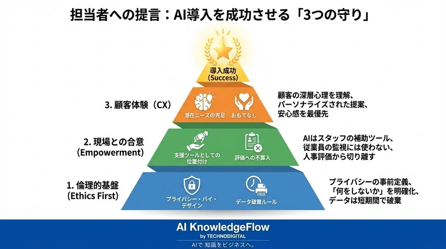 【実録】店舗DXの壁「プライバシー」と「現場反発」をマルチモーダルAIで突破し、成約率を140%にした全プロセス - Conclusion Image