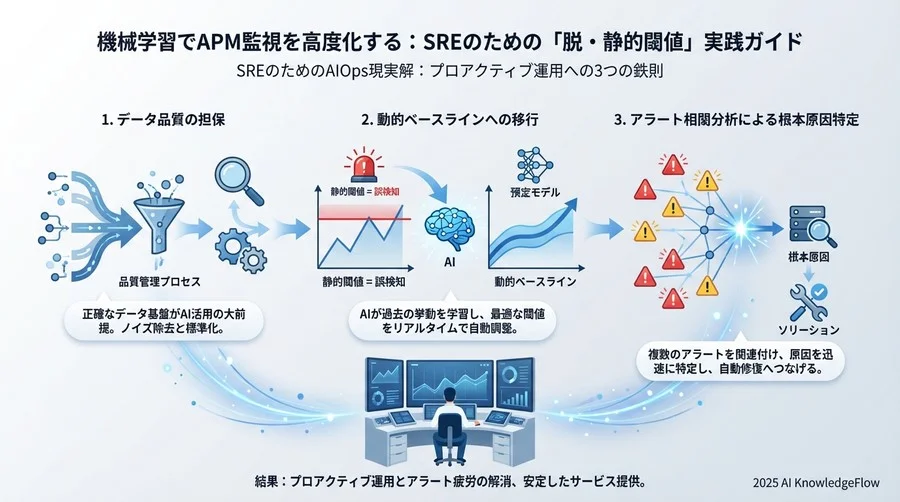 なぜ従来の監視手法は破綻するのか：静的閾値から動的ベースラインへの転換 - Section Image
