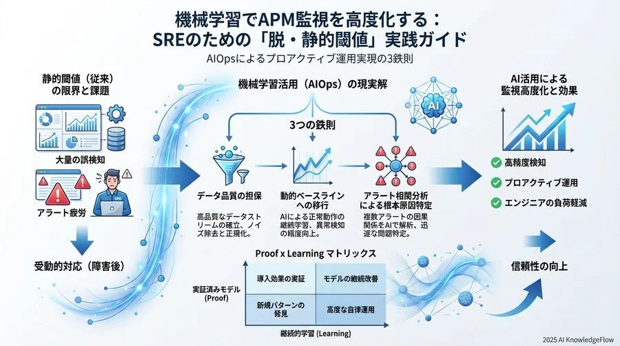 導入の落とし穴：SREが陥りがちな「AI過信」のアンチパターン - Section Image 3