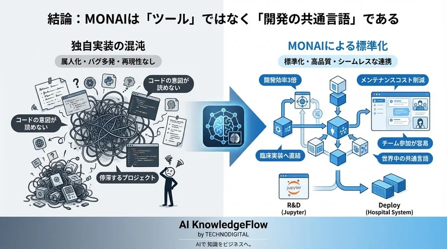 医療AI開発の落とし穴：汎用ライブラリを捨てMONAIを選ぶべき技術的理由 - Conclusion Image