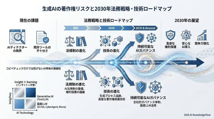 未来シナリオ分析：企業が直面する3つの可能性 - Section Image 3