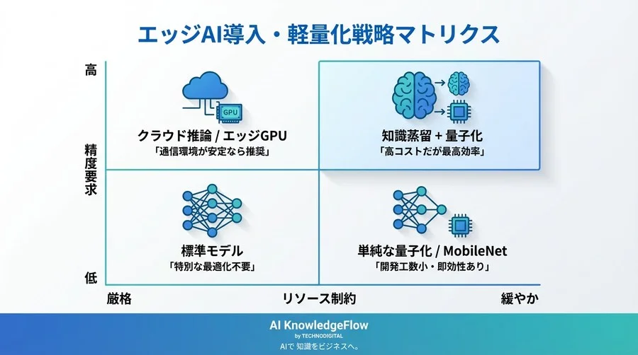 「軽量化＝精度劣化」は誤解？知識蒸留でクラウド依存を脱却しエッジAI実装へ挑んだ全記録 - Conclusion Image