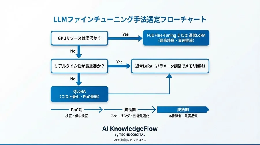 QLoRAはLLM開発の救世主か？コスト1/10の衝撃と推論遅延のトレードオフを徹底検証 - Conclusion Image