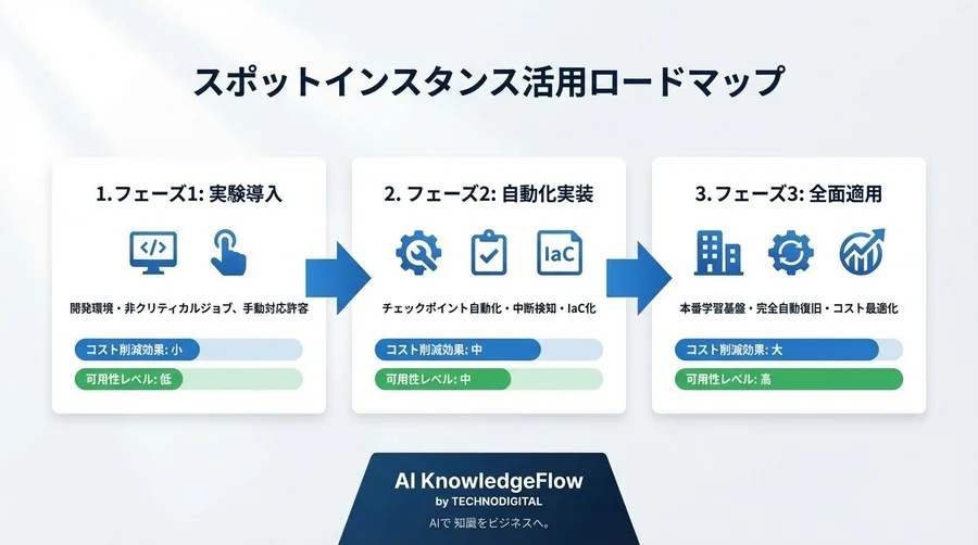 AI学習コスト90%削減と可用性を両立するスポットインスタンス自動切り替えアーキテクチャ【実装ガイド】 - Conclusion Image