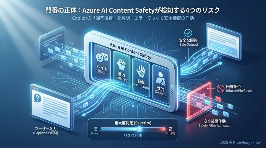 門番の正体：Azure AI Content Safetyが検知する4つのリスク - Section Image
