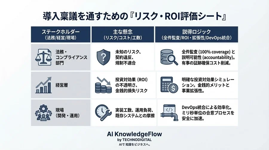 AIエージェントの暴走を防ぎROIを最大化する「自動合意監査」の経営的価値と実装戦略 - Conclusion Image