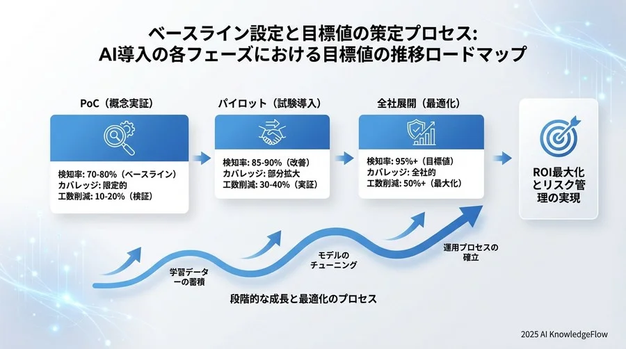 ベースライン設定と目標値の策定プロセス - Section Image