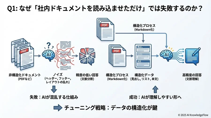 Q1: なぜ「社内ドキュメントを読み込ませただけ」では失敗するのか？ - Section Image