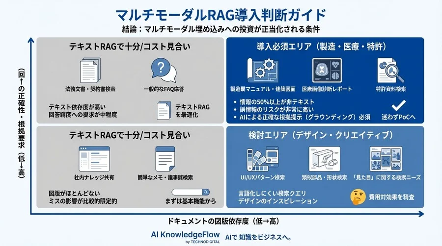図面が読めないAIは現場で使えない：Vertex AIマルチモーダル埋め込みの実力検証と導入判断 - Conclusion Image