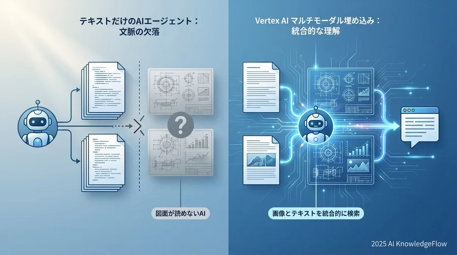 テキストだけのAIエージェントが抱える「文脈の欠落」問題 - Section Image