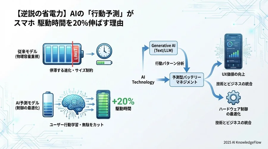 Q3: 実装のジレンマ：AI自体の消費電力をどう抑えるか？ - Section Image 3