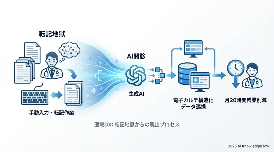 4. 実装の詳細：電子カルテ（EMR）との連携テクニック - Section Image 3