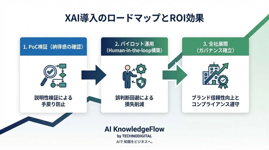 そのAI予測、根拠を語れますか？ブラックボックス化による損失を防ぐXAI導入の鉄則 - Conclusion Image