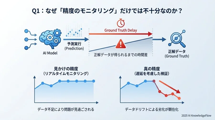 Q1：なぜ「精度のモニタリング」だけでは不十分なのか？ - Section Image