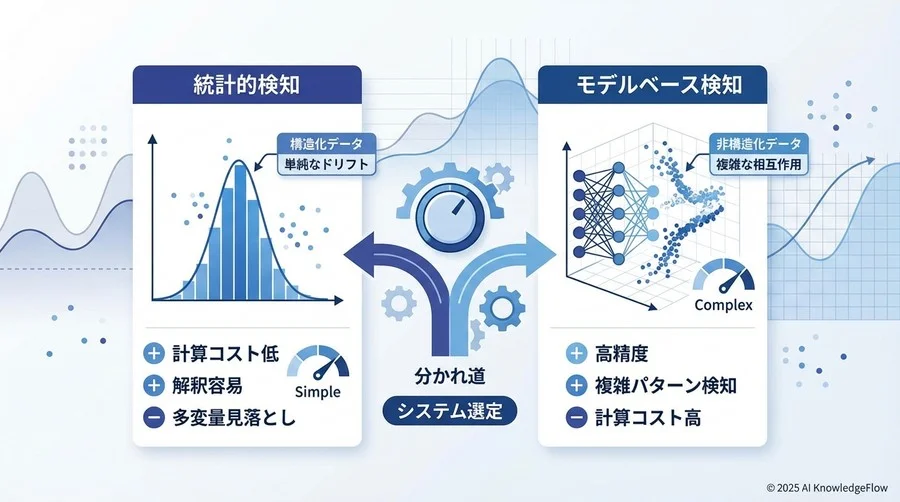 Q2：システム選定の分かれ道「統計的検知」vs「モデルベース検知」 - Section Image