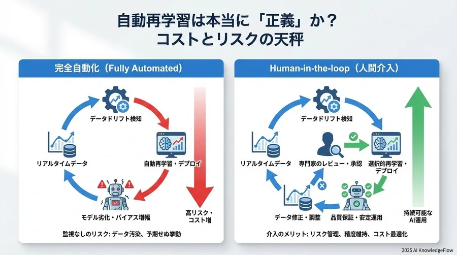 Q3：自動再学習は本当に「正義」か？コストとリスクの天秤 - Section Image 3