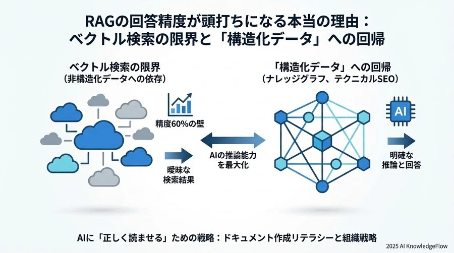 エグゼクティブサマリー：RAGの「幻覚」はデータ構造の欠陥から生まれる - Section Image