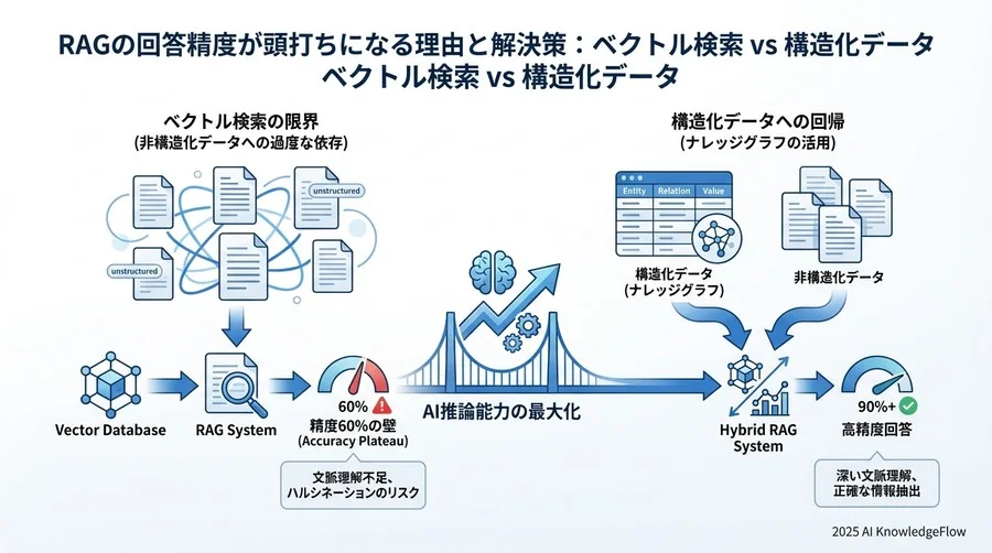 課題と機会：企業内データ資産の「再構造化」戦略 - Section Image 3