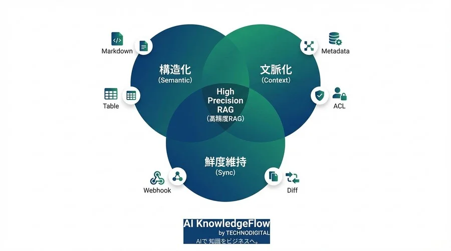 Confluence×AI連携の「回答精度」を劇的に変えるデータ洗浄・構造化パイプラインの全設計図 - Conclusion Image