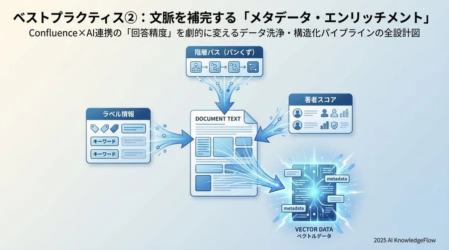 ベストプラクティス②：文脈を補完する「メタデータ・エンリッチメント」 - Section Image