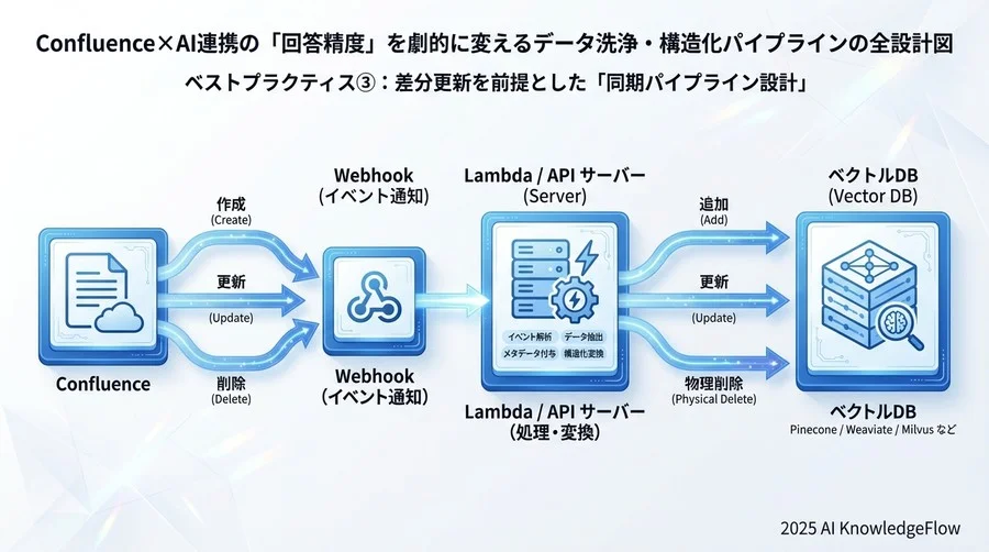 ベストプラクティス③：差分更新を前提とした「同期パイプライン設計」 - Section Image 3
